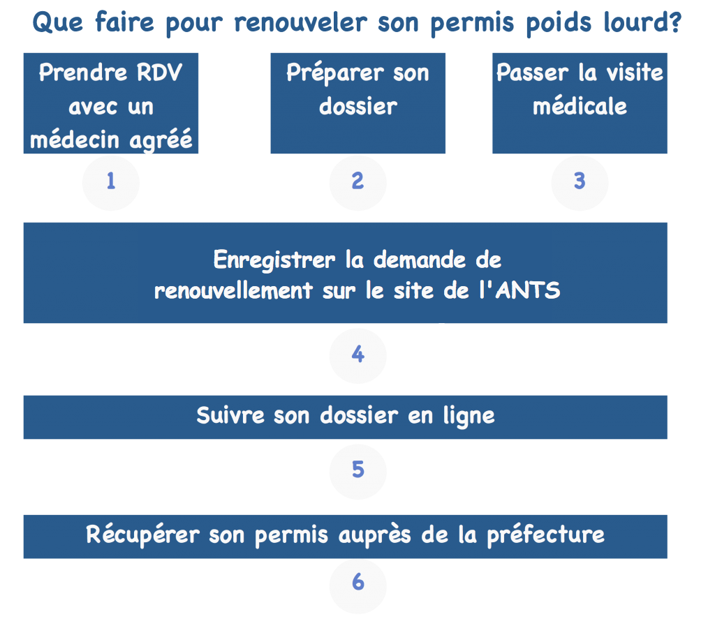 Renouveler Son Permis Poids Lourd La Visite Medicale Permis